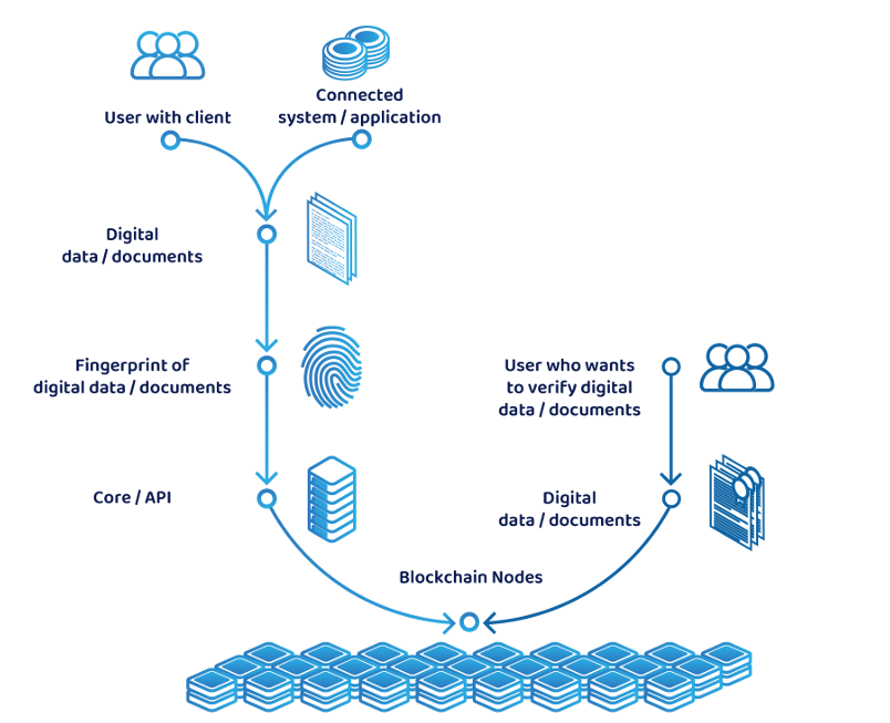 Digital certification process